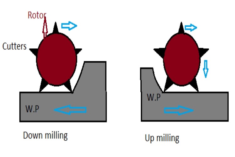 up cut milling