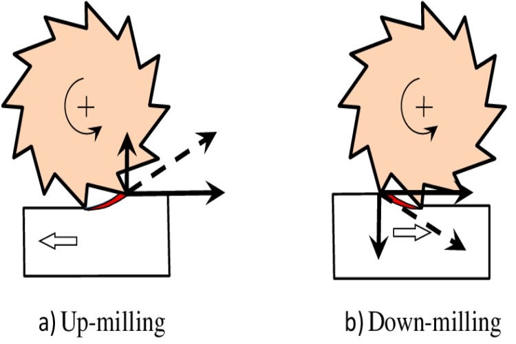 up cut milling